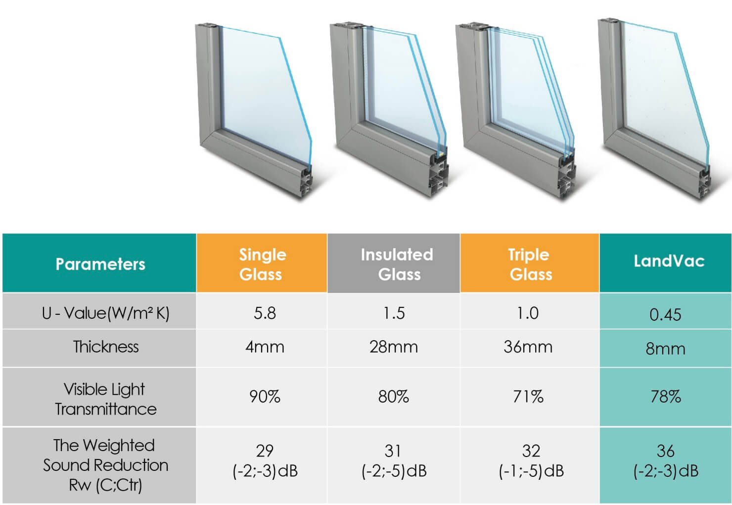 Landvac vacuum double glazing product line