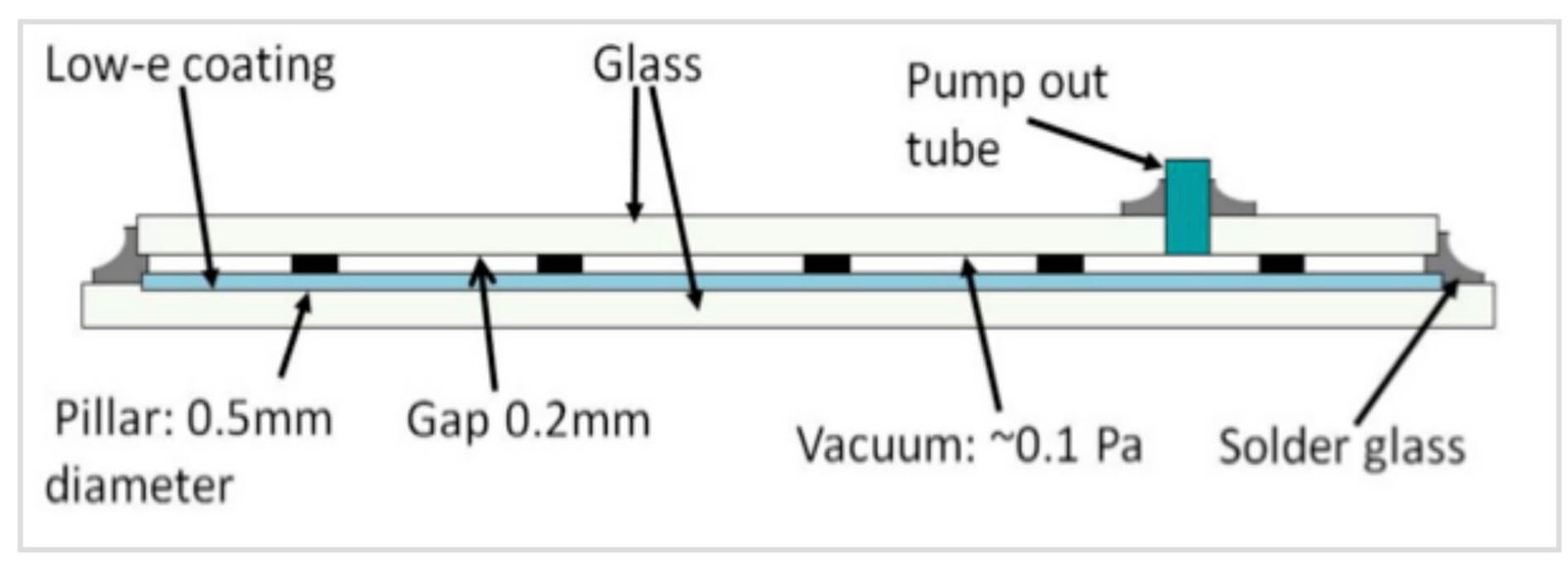 This image has an empty alt attribute; its file name is vacuum-double-glazing-design-1024x368.jpeg