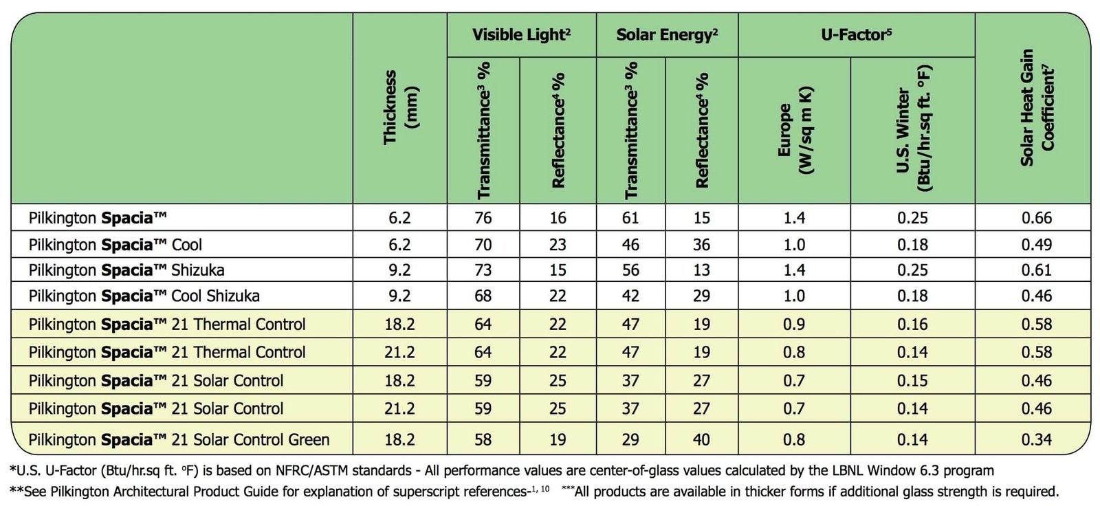Pilkington product line comparison table